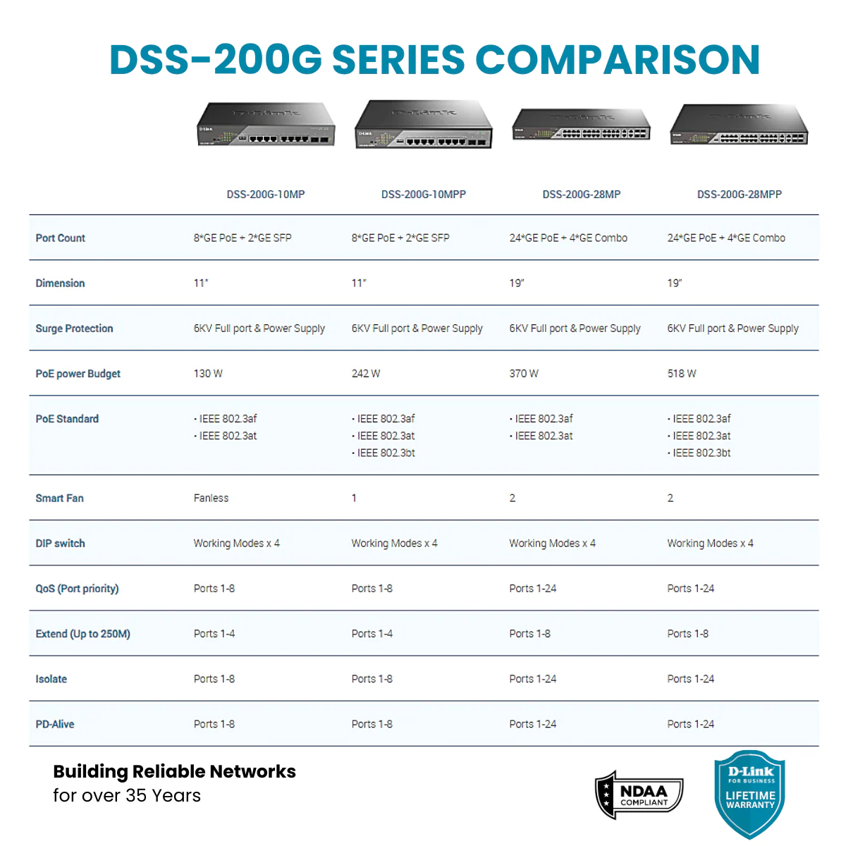 D-Link 28-Port Gigabit Poe++ Smart Managed Switch (518W PoE budget) with 4 Combo SFP Ports - (DSS-200G-28MPP) - Image 6