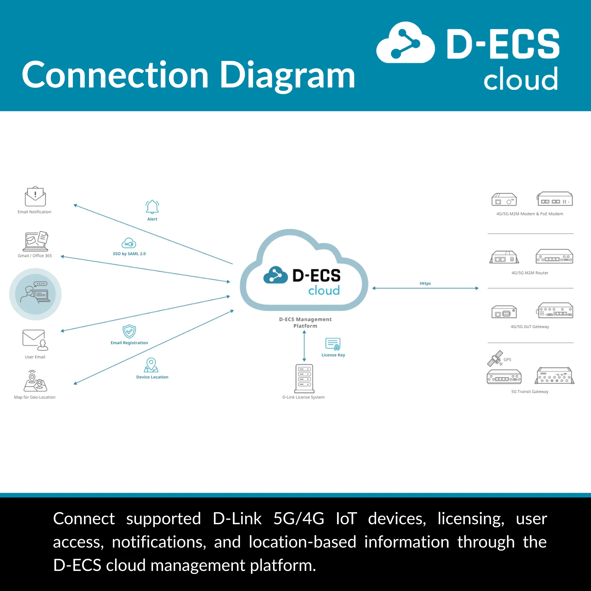 D-Link Edge Cloud Solution for Enterprise loT Management (D-ECS) - Image 11