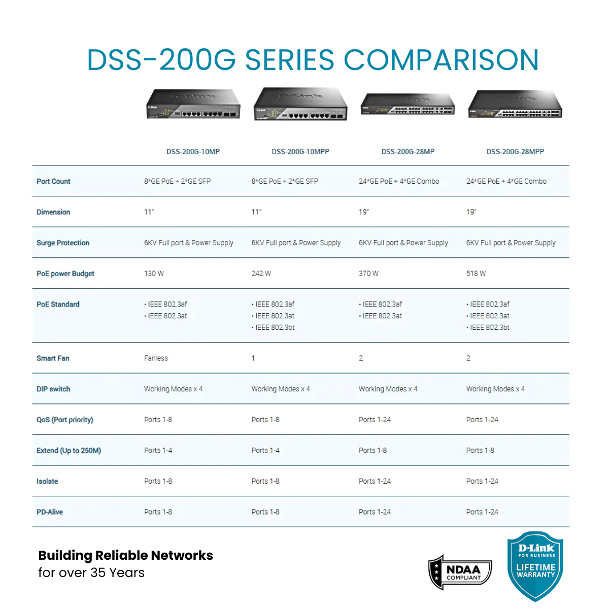 D-Link 10-Port Gigabit PoE++ Smart Managed Switch (242W PoE Budget) with 2 SFP Ports - (DSS-200G-10MPP) - Image 7